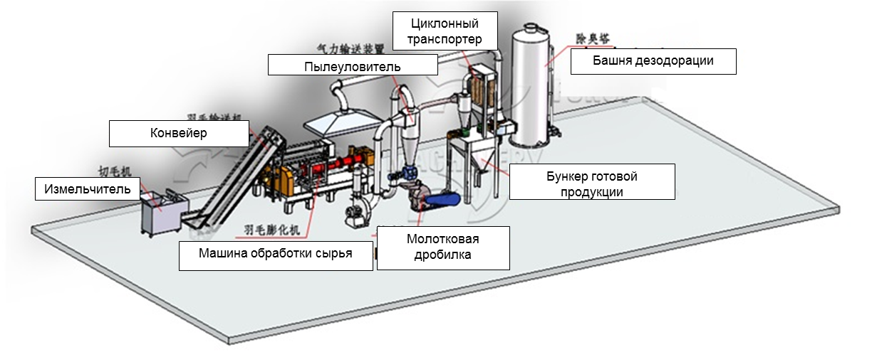 Схема оборудования по производству муки из свиной щетины / пера
